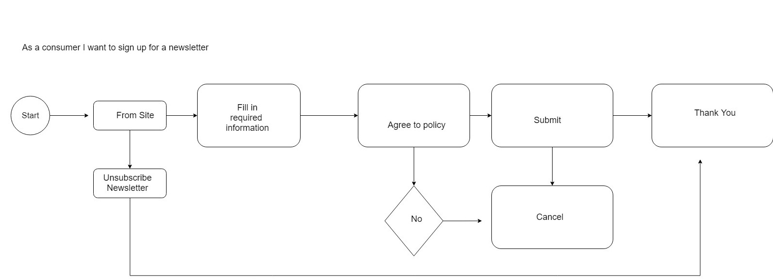 newsletter user flow